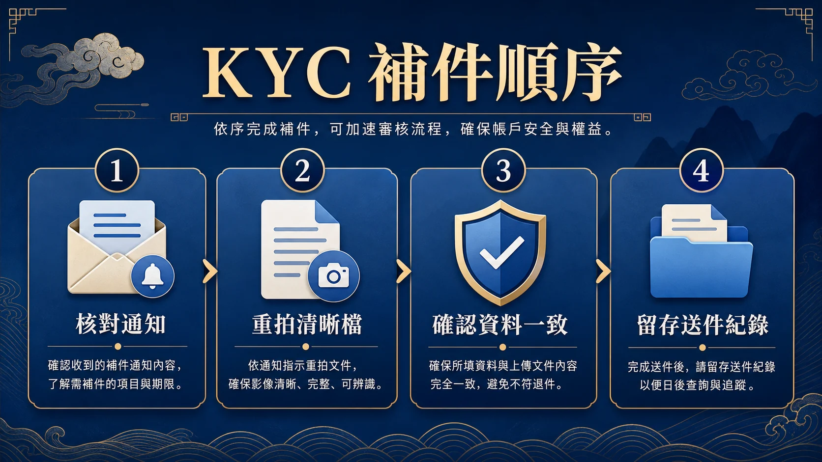 富遊娛樂城提款 KYC 怎麼準備?身分驗證檢查清單與補件順序資訊圖