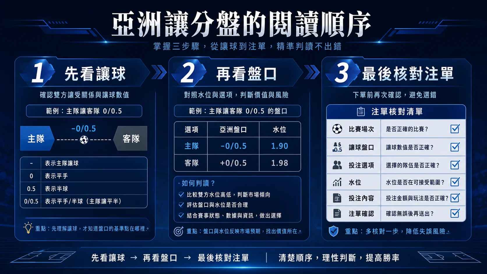 亞洲讓分盤怎麼看？讓球、走盤與注單欄位的基本讀法
