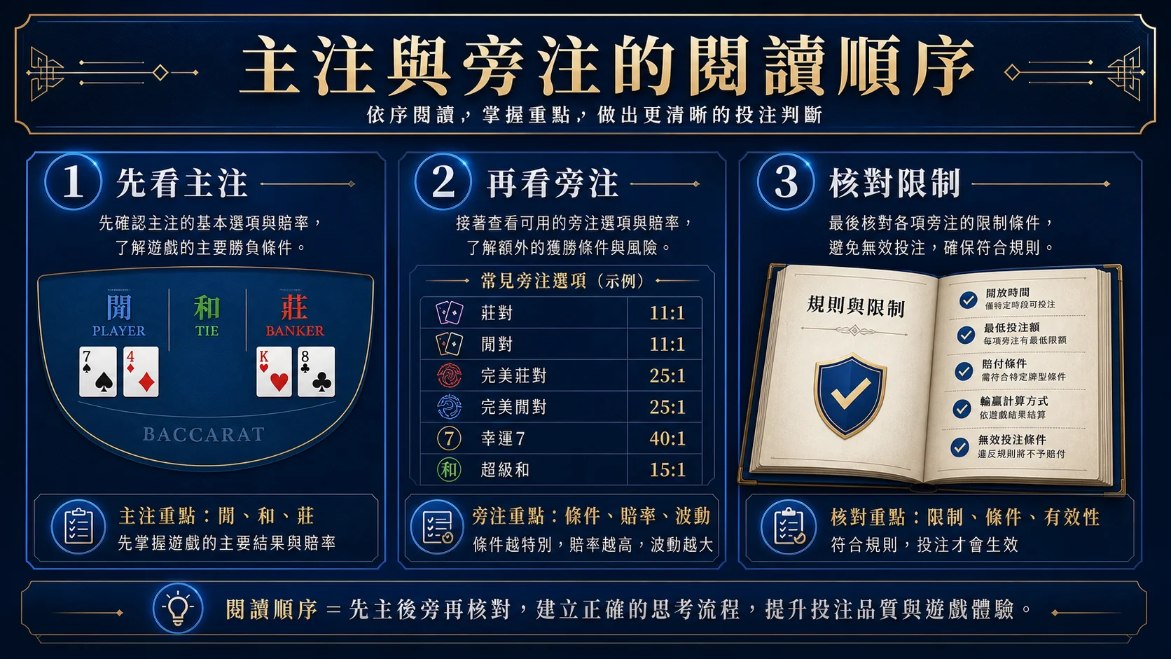 百家樂旁注怎麼看？主注、旁注與規則限制的閱讀順序