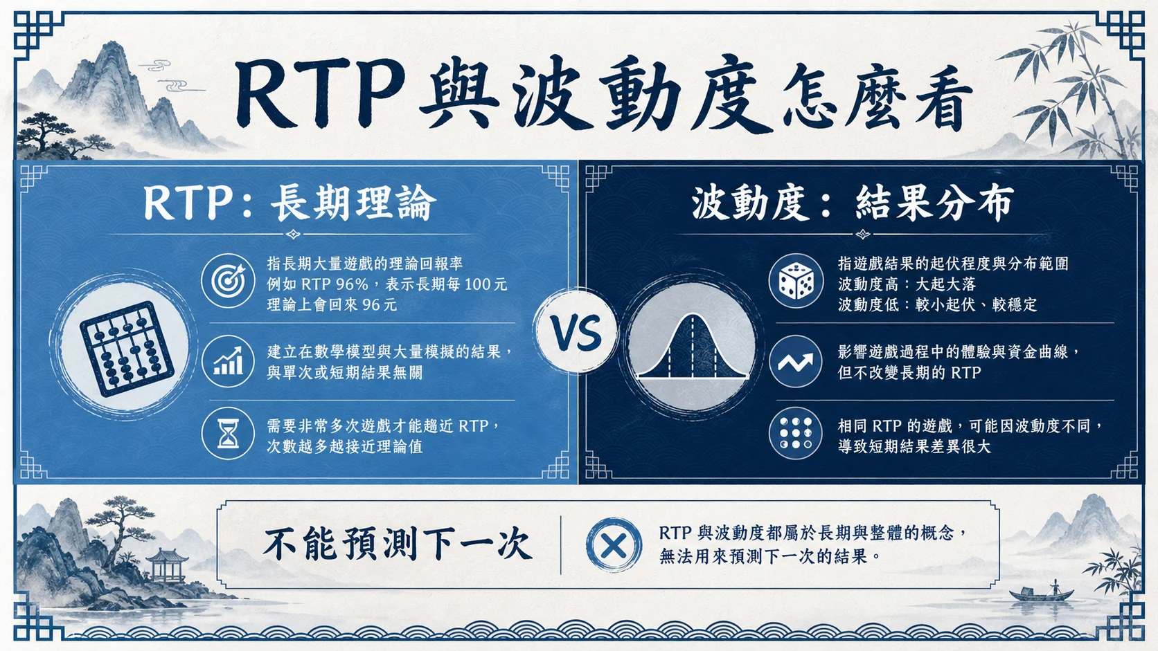 RTP 與波動度怎麼解讀?玩電子遊戲前先看懂兩個容易誤會的數字 RTP 與波動度怎麼解讀?玩電子遊戲前先看懂兩個容易誤會的數字